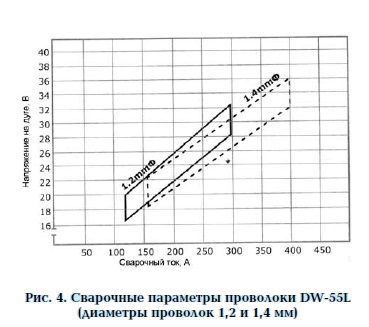 Сварочные параметры проволоки DW-55L