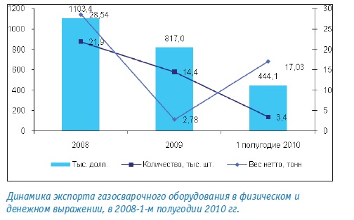 Динамика экспорта газосварочного оборудования в физическом и денежном выражении, в 2014-1-м полугодии 2015 гг.